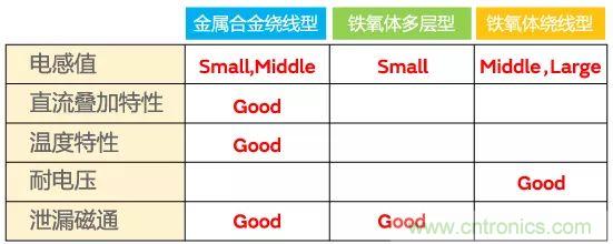 功率電感器基礎(chǔ)第1章：何謂功率電感器？工藝特點(diǎn)上的差異？