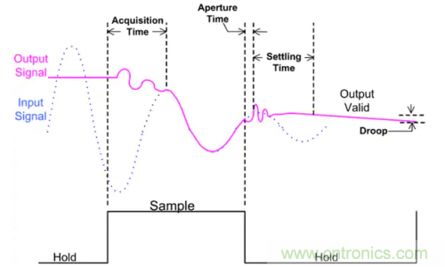 如何通過輸入采樣和電路保持工作來確保ADC精度？