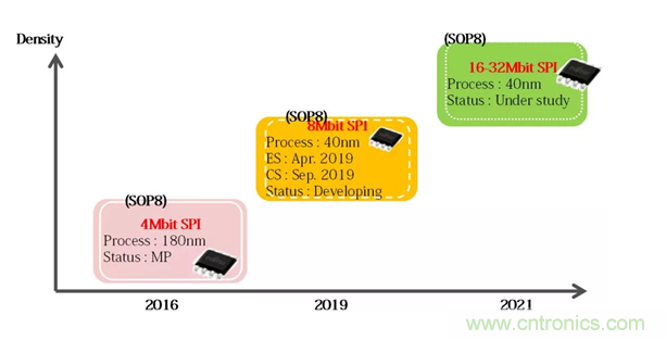 從新能源汽車到智能充電樁，富士通打造車聯(lián)網(wǎng)存儲IC完美陣列