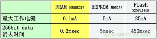 從新能源汽車到智能充電樁，富士通打造車聯(lián)網(wǎng)存儲IC完美陣列