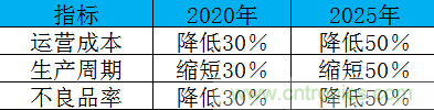 制造業(yè)加速換擋升級，我們離智慧工廠還有多遠？