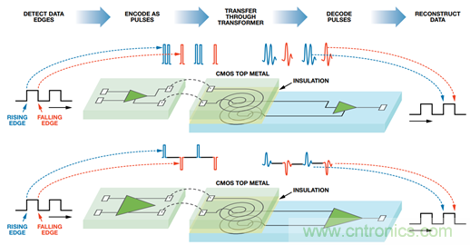 差異數(shù)據(jù)傳輸：有什么區(qū)別？
