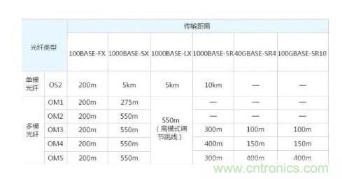 單模光纖和多模光纖的區(qū)別，困擾多年終于搞清楚了！