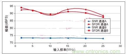 利用ADC、全差分放大器和時(shí)鐘調(diào)整電路設(shè)計(jì)模擬系統(tǒng)