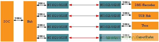 瑞發(fā)科NS1021解決方案突破USB 2.0限制，讓連接更高效