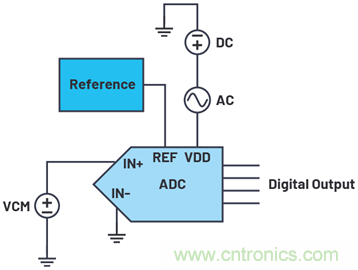 帶內(nèi)部旁路電容的數(shù)據(jù)采集&mu;Module器件的PSRR特性表征