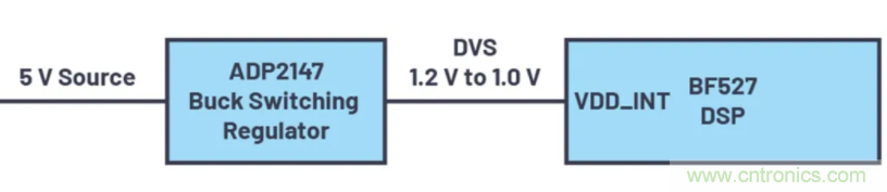 提高效率，降低損耗，動態(tài)電壓調(diào)節(jié)很關(guān)鍵！