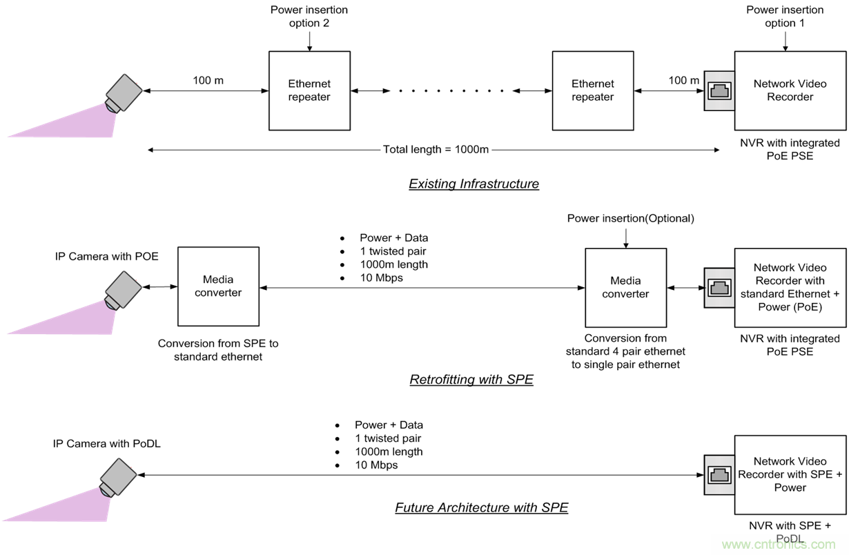 想要實現(xiàn)樓宇自動化？從單對以太網(wǎng)入手