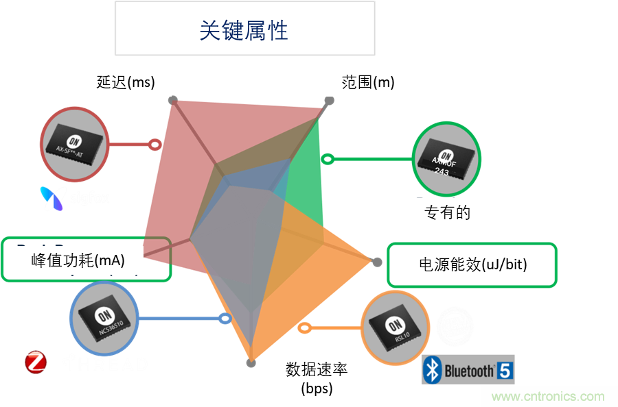 超低功耗傳感器方案如何賦能智能、安全聯(lián)接的樓宇