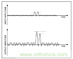 如何調(diào)節(jié)MAX2009/MAX2010 RF預失真器來優(yōu)化系統(tǒng)性能？