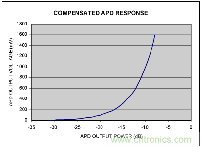 如何使用光控制器完成非線(xiàn)性補(bǔ)償？