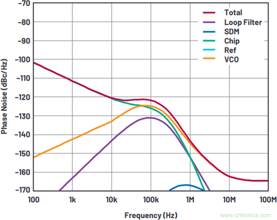 我攤牌了，我知道PLL/VCO技術(shù)應(yīng)該怎么提升性能~