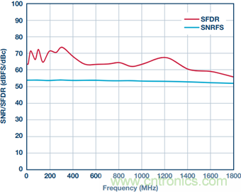 如何正確對(duì)放大器前端進(jìn)行電平轉(zhuǎn)換？