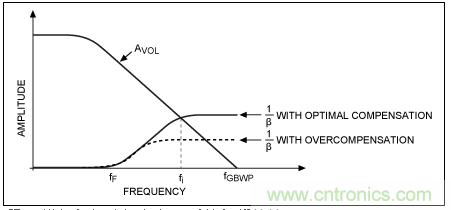 TIA電路補償元件穩(wěn)定性評估 TIA電路補償元件穩(wěn)定性評估