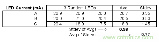 如何利用低成本線性穩(wěn)壓器改善白光LED？