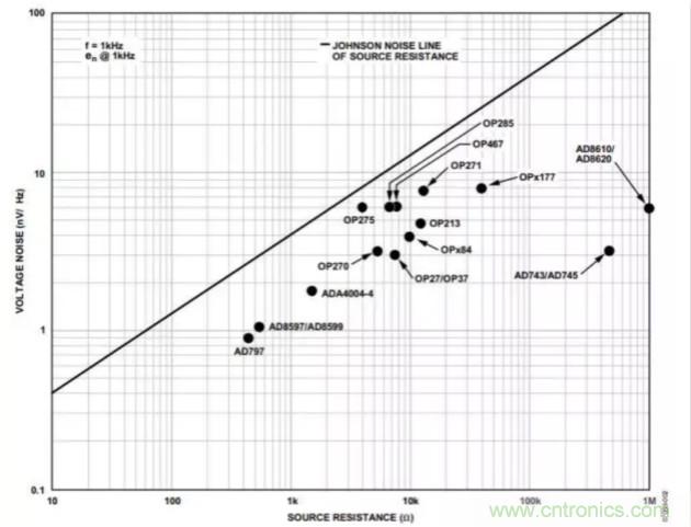 如何為低噪聲設(shè)計選擇最佳放大器？