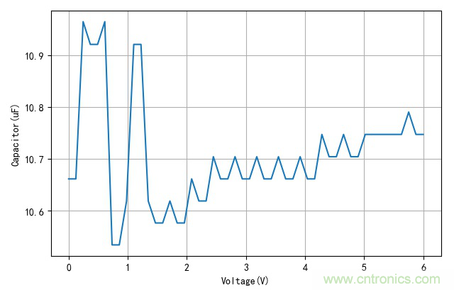 是誰(shuí)動(dòng)了我的電容容量？