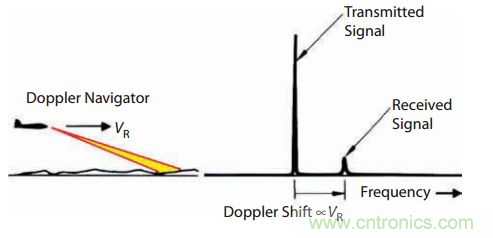 脈沖雷達(dá)基礎(chǔ)知識 脈沖雷達(dá)基礎(chǔ)知識