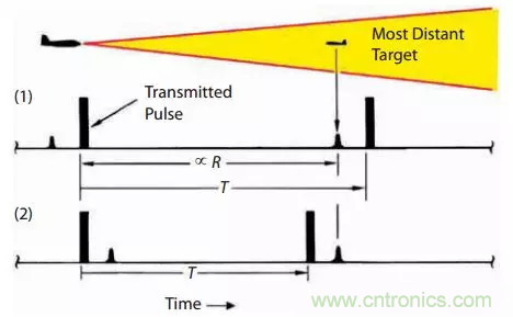 脈沖雷達(dá)基礎(chǔ)知識 脈沖雷達(dá)基礎(chǔ)知識