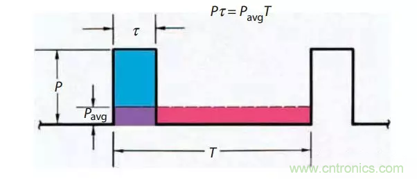 脈沖雷達(dá)基礎(chǔ)知識 脈沖雷達(dá)基礎(chǔ)知識