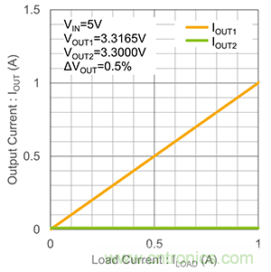 什么是LDO線性穩(wěn)壓器的并聯(lián)？