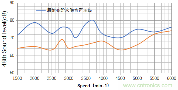 基于某款純電動汽車永磁同步電機不同轉(zhuǎn)子磁鋼結(jié)構(gòu)對噪聲影響的分析 基于某款純電動汽車永磁同步電機不同轉(zhuǎn)子磁鋼結(jié)構(gòu)對噪聲影響的分析