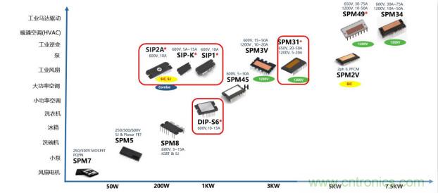 如何設(shè)計出更高能效的太陽能、工業(yè)驅(qū)動、電動汽車充電樁和服務(wù)器等應(yīng)用