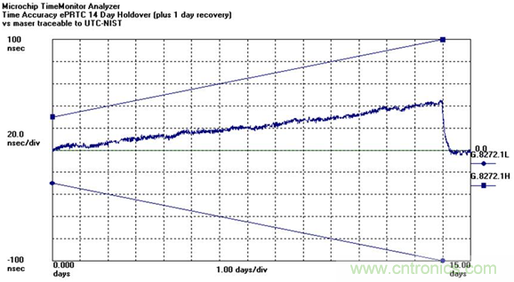 使用增強型主參考時鐘（ePRTC）標準，通過精確時間架構(gòu)應(yīng)對5G彈性挑戰(zhàn)
