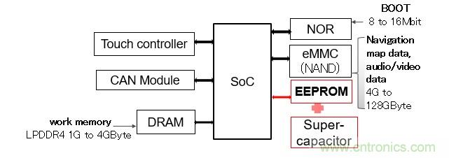 解除車企高質(zhì)量發(fā)展&ldquo;后顧之憂&rdquo;，打造車載電子系統(tǒng)創(chuàng)新存儲(chǔ)解決方案