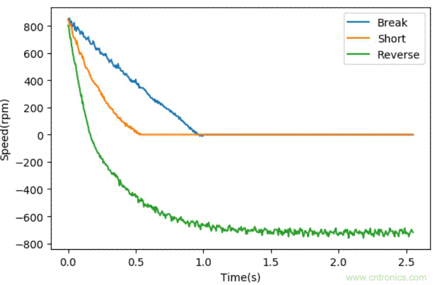 智能車模電機(jī)驅(qū)動是否需要加制動電阻？
