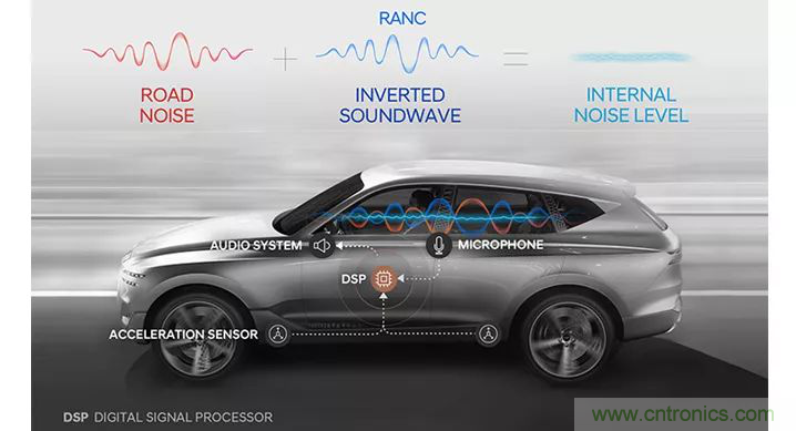 從產(chǎn)品方案中如何處理汽車駕駛艙中&ldquo;欲拒還迎&rdquo;的噪聲？