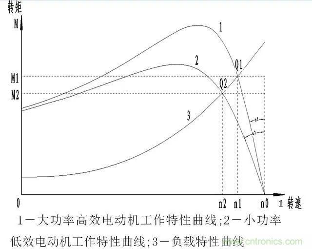 低效率電機(jī)也有可能節(jié)電嗎？其實(shí)，這是偽命題