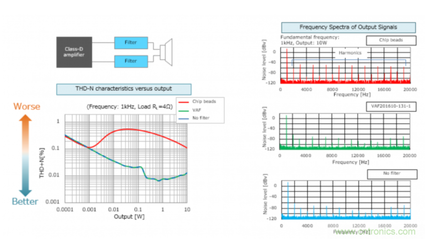 D類放大器的缺點是噪音大，應(yīng)如何降噪？