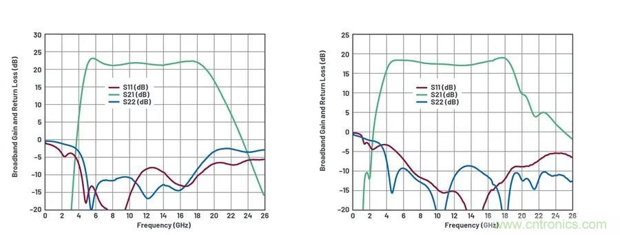 IC集成能讓相控陣技術(shù)發(fā)展到什么地步？