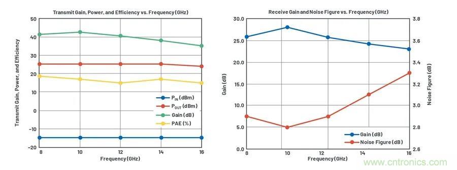 IC集成能讓相控陣技術(shù)發(fā)展到什么地步？