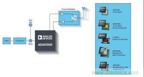 IC集成能讓相控陣技術(shù)發(fā)展到什么地步？