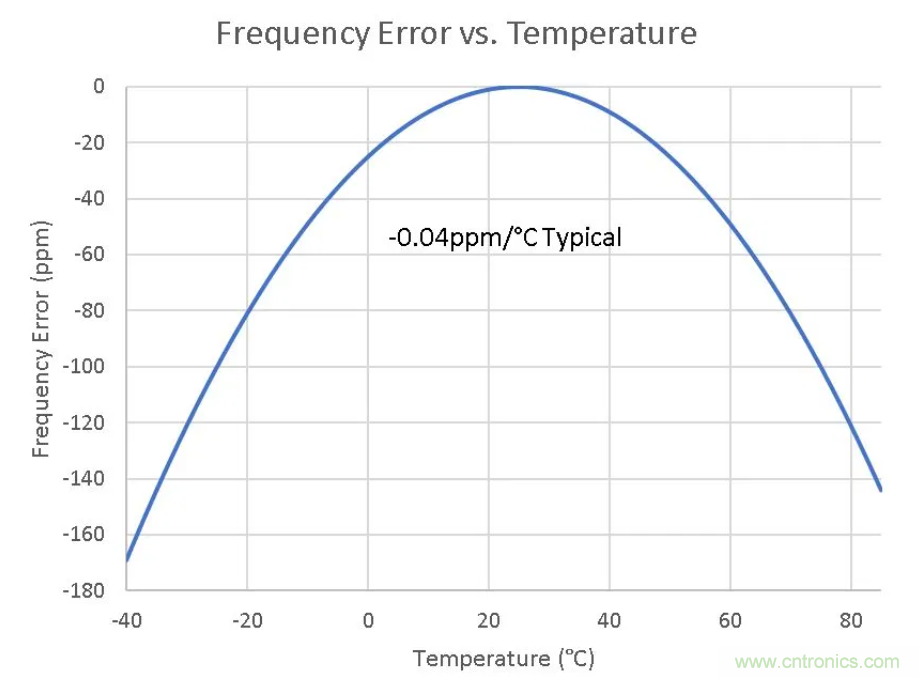 如何對(duì)實(shí)時(shí)時(shí)鐘進(jìn)行低功耗，高效率的精準(zhǔn)補(bǔ)償