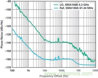 當收發(fā)器遇上外部本振，更強的射頻性能get&radic;