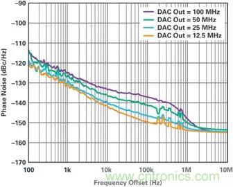 當收發(fā)器遇上外部本振，更強的射頻性能get&radic;
