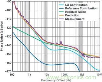 當收發(fā)器遇上外部本振，更強的射頻性能get&radic;