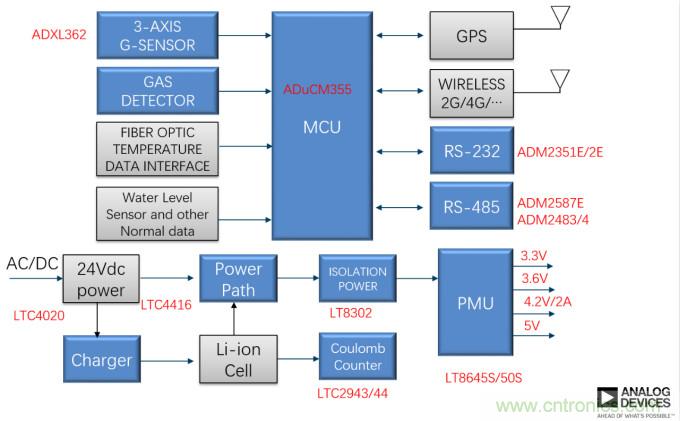 泛在電力物聯(lián)&mdash;&mdash;智能電纜井蓋您見過嗎？