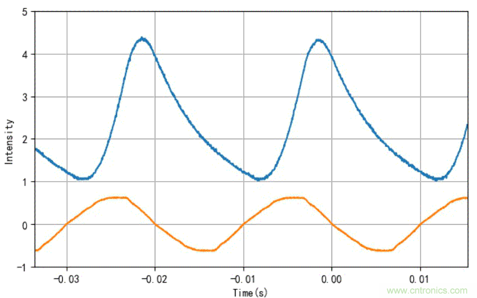 電燈泡內(nèi)通有交流電，為什么看不到燈泡在閃爍？