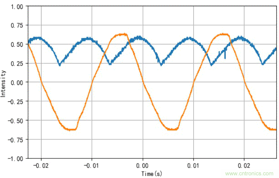 電燈泡內(nèi)通有交流電，為什么看不到燈泡在閃爍？