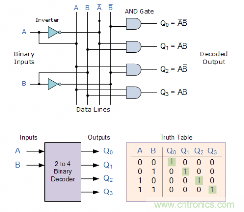 什么是二進(jìn)制解碼器？