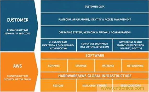 如何將物聯(lián)網(wǎng)安全連接到物聯(lián)網(wǎng)云服務(wù)？