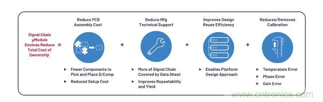 如何設(shè)計精密數(shù)據(jù)采集子系統(tǒng)方案來降低硬件開發(fā)的壓力？