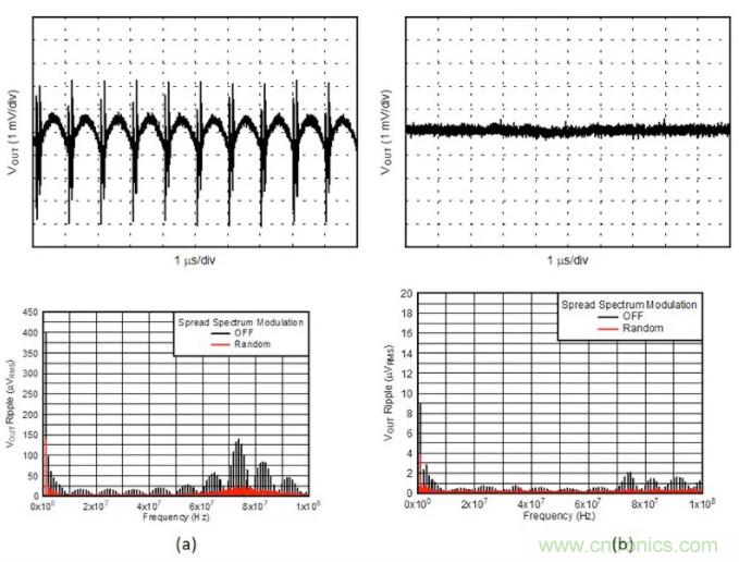 想更大限度地降低噪聲和紋波？選擇低噪聲降壓轉換器！