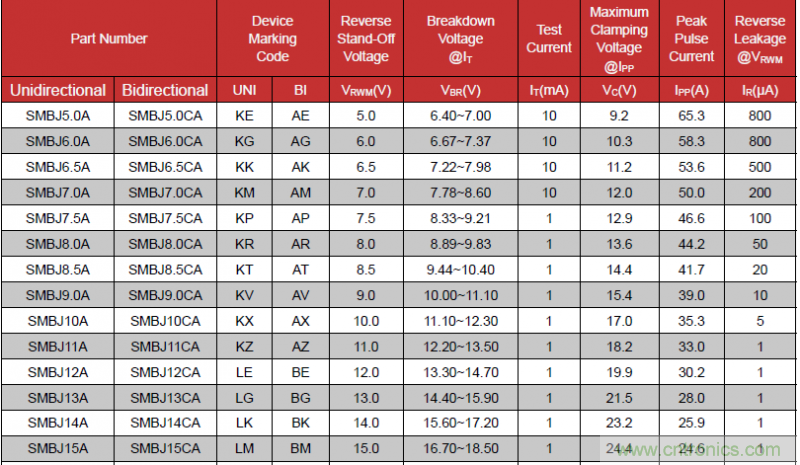 如何計(jì)算TVS承受浪涌電壓？