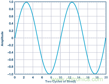 什么是相位，我們?yōu)楹我P(guān)心相位？