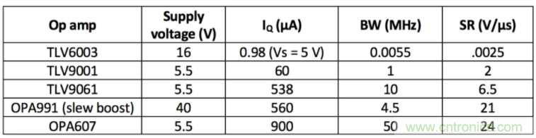 選擇合適的運(yùn)算放大器需要哪些因素？